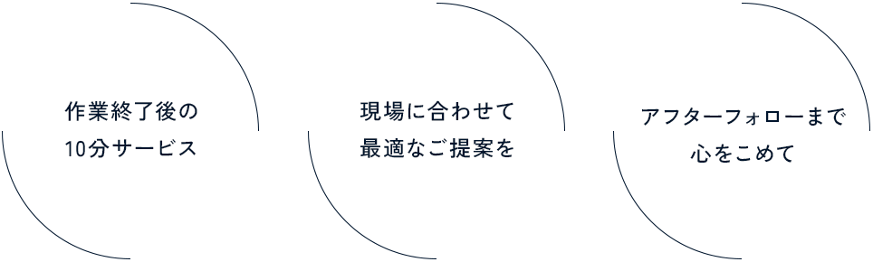 作業終了後の10分サービス・現場に合わせて最適なご提案を・アフターフォローまで心をこめて